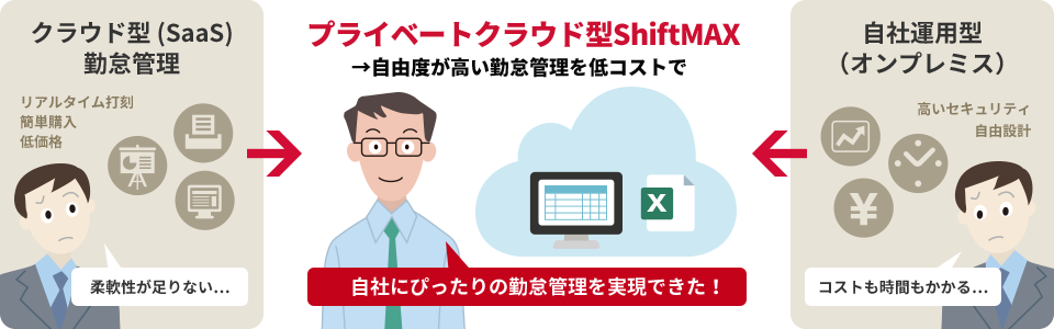 プライベートクラウド型ShiftMAX →自由度が高い勤怠管理を低コストで自社にぴったりの勤怠管理を実現できた！